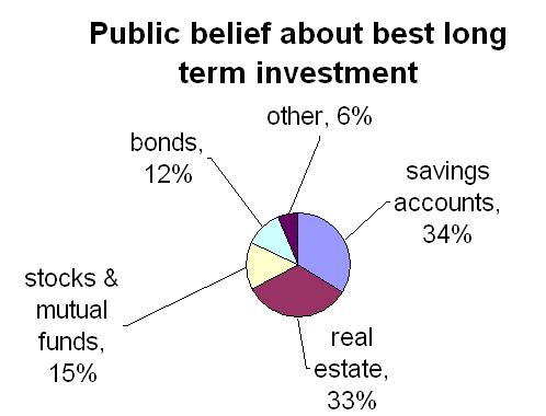 Beliefs of Americans about investment returns from different asset classes