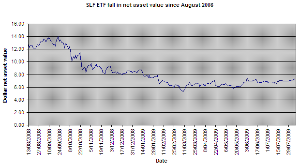 SLF ETF fall in net asset value since Aug 08